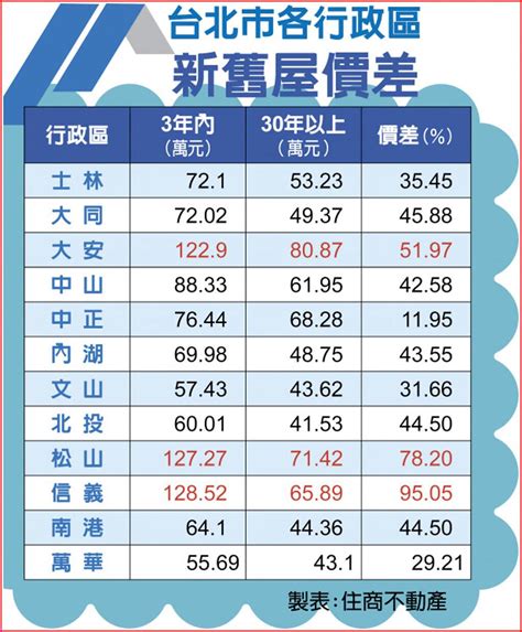 高樓層 低樓層 價差|買房常見最爛樓層2和4F價格一定低？專家曝6件事直。